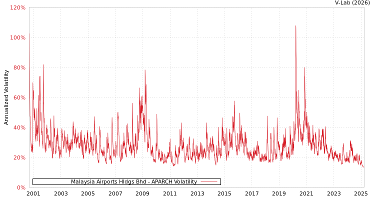graph of Malaysia Airports Hldgs Bhd APARCH