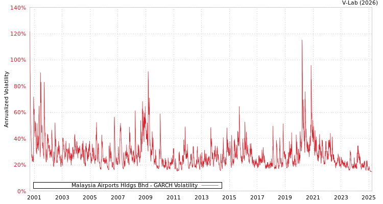 graph of Malaysia Airports Hldgs Bhd GARCH