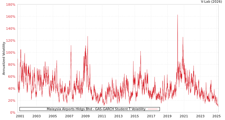 graph of Malaysia Airports Hldgs Bhd GAS-GARCH-T