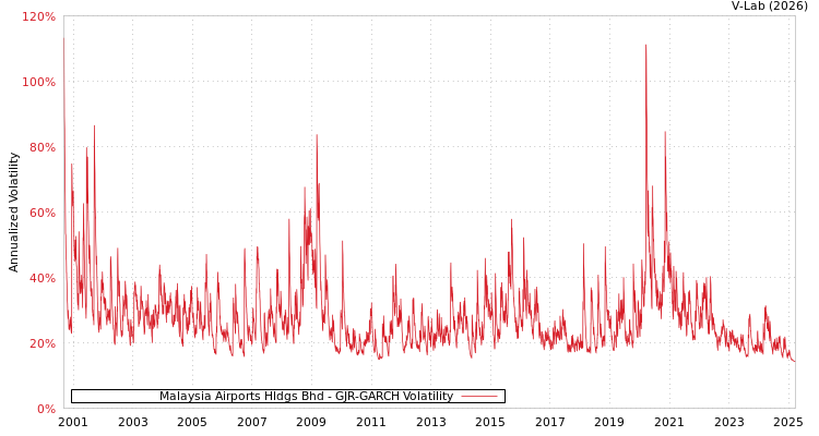 graph of Malaysia Airports Hldgs Bhd GJR-GARCH