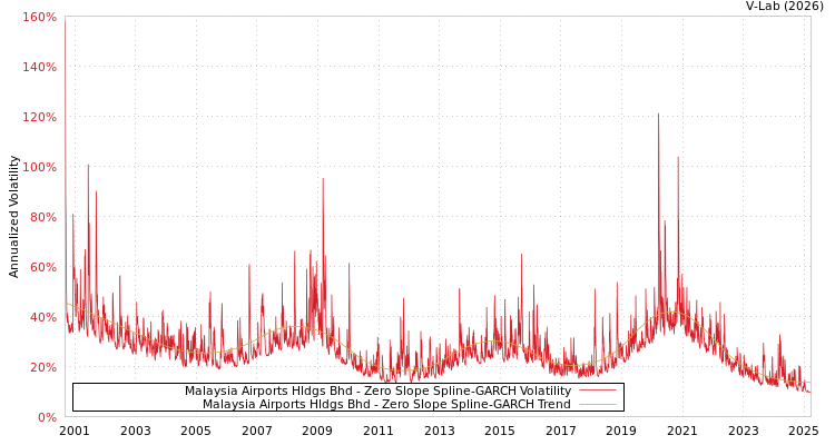 graph of Malaysia Airports Hldgs Bhd S0GARCH