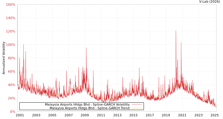 graph of Malaysia Airports Hldgs Bhd SGARCH