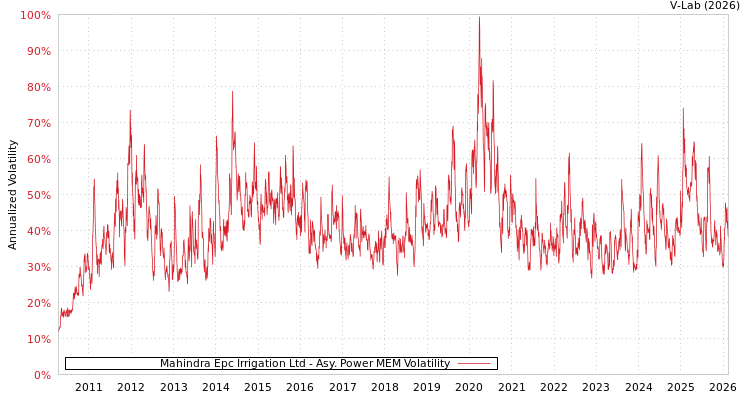 graph of Mahindra Epc Irrigation Ltd APMEM