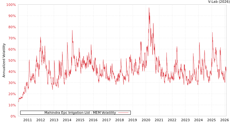 graph of Mahindra Epc Irrigation Ltd MEM