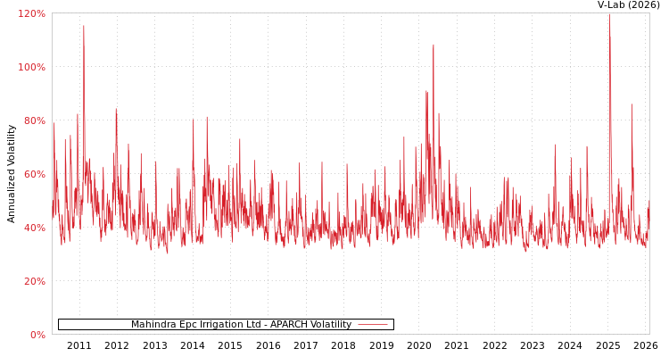 graph of Mahindra Epc Irrigation Ltd APARCH