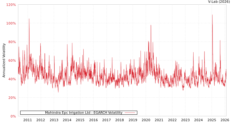 graph of Mahindra Epc Irrigation Ltd EGARCH