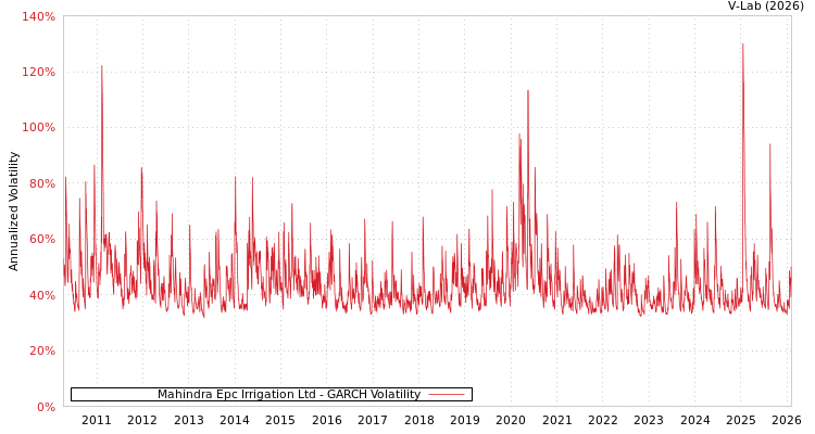 graph of Mahindra Epc Irrigation Ltd GARCH