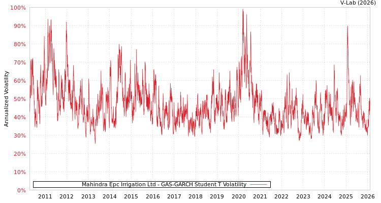 graph of Mahindra Epc Irrigation Ltd GAS-GARCH-T