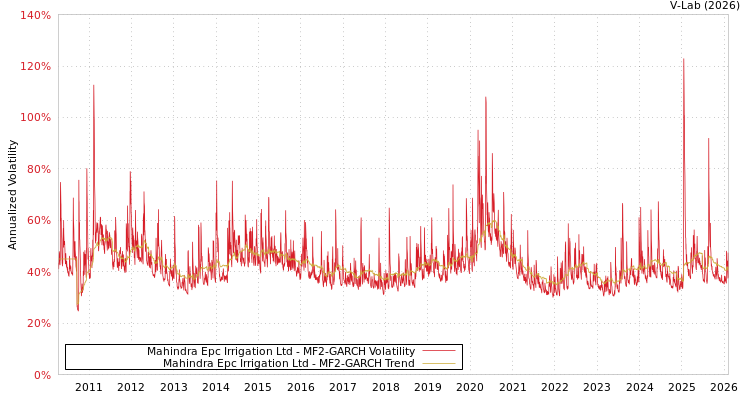 graph of Mahindra Epc Irrigation Ltd MF2-GARCH