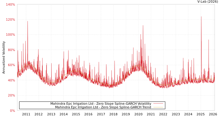 graph of Mahindra Epc Irrigation Ltd S0GARCH