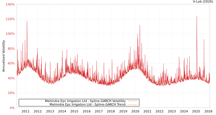 graph of Mahindra Epc Irrigation Ltd SGARCH