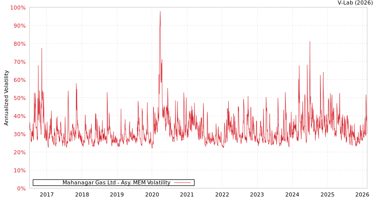 graph of Mahanagar Gas Ltd AMEM