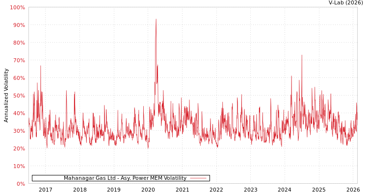 graph of Mahanagar Gas Ltd APMEM