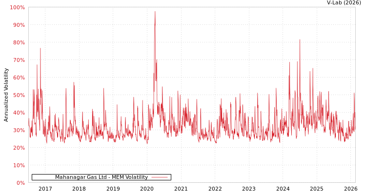 graph of Mahanagar Gas Ltd MEM