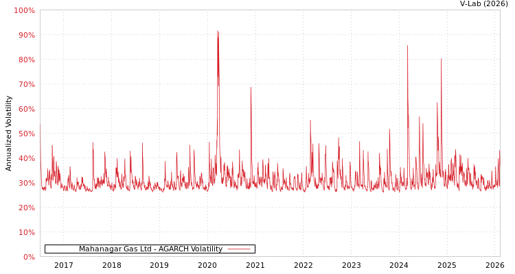 graph of Mahanagar Gas Ltd AGARCH