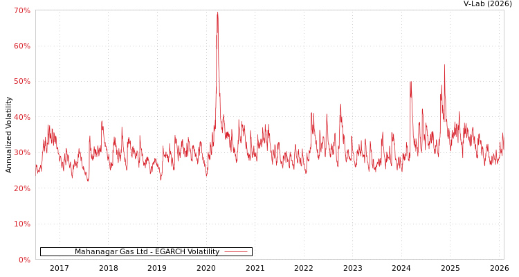graph of Mahanagar Gas Ltd EGARCH