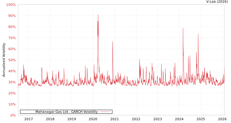 graph of Mahanagar Gas Ltd GARCH