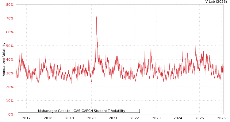 graph of Mahanagar Gas Ltd GAS-GARCH-T