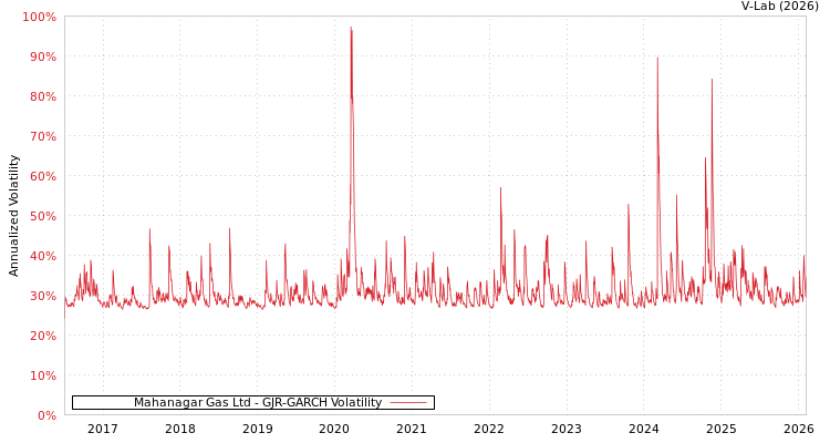 graph of Mahanagar Gas Ltd GJR-GARCH