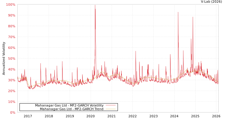 graph of Mahanagar Gas Ltd MF2-GARCH