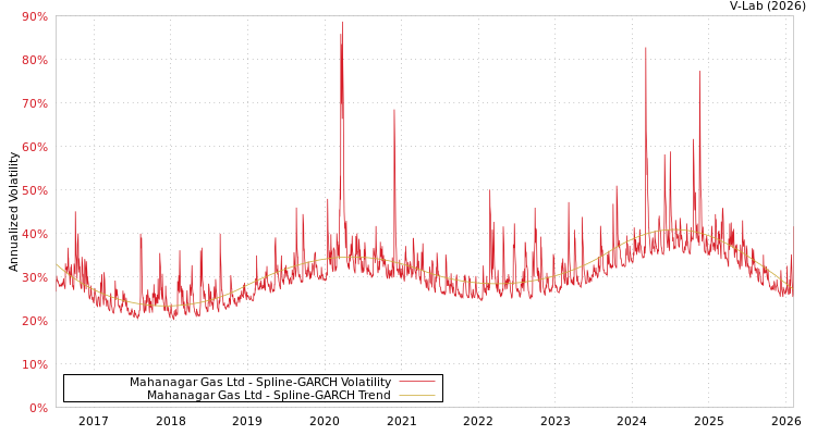 graph of Mahanagar Gas Ltd SGARCH