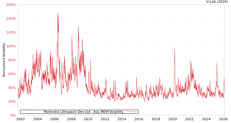 graph of Mahindra Lifespace Dev Ltd AMEM