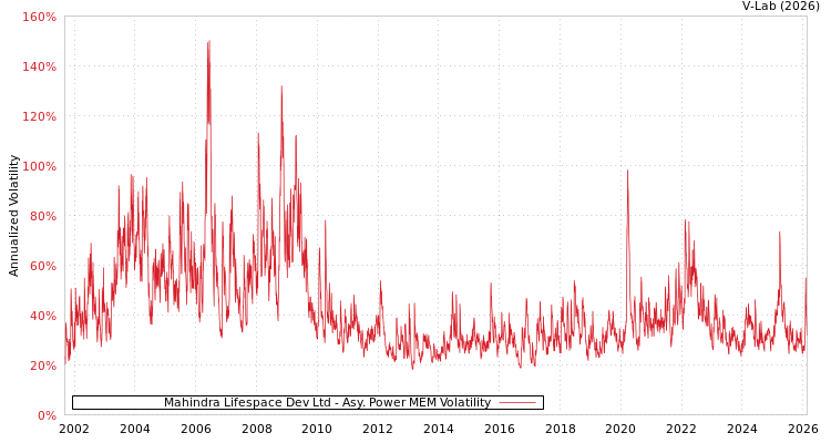 graph of Mahindra Lifespace Dev Ltd APMEM