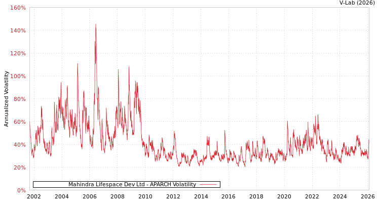 graph of Mahindra Lifespace Dev Ltd APARCH