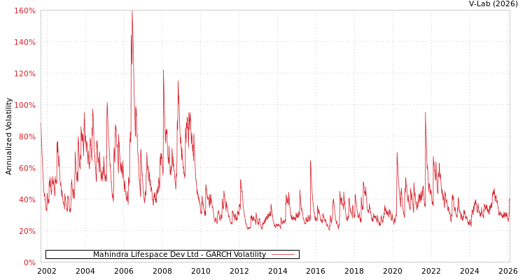 graph of Mahindra Lifespace Dev Ltd GARCH