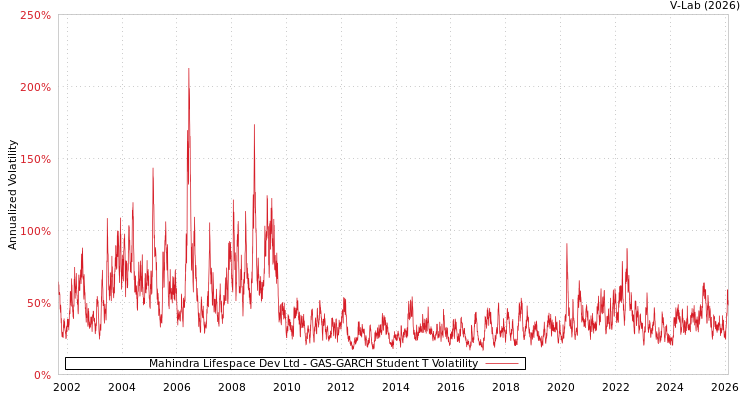 graph of Mahindra Lifespace Dev Ltd GAS-GARCH-T