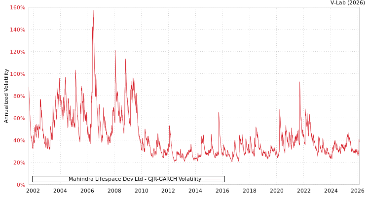 graph of Mahindra Lifespace Dev Ltd GJR-GARCH
