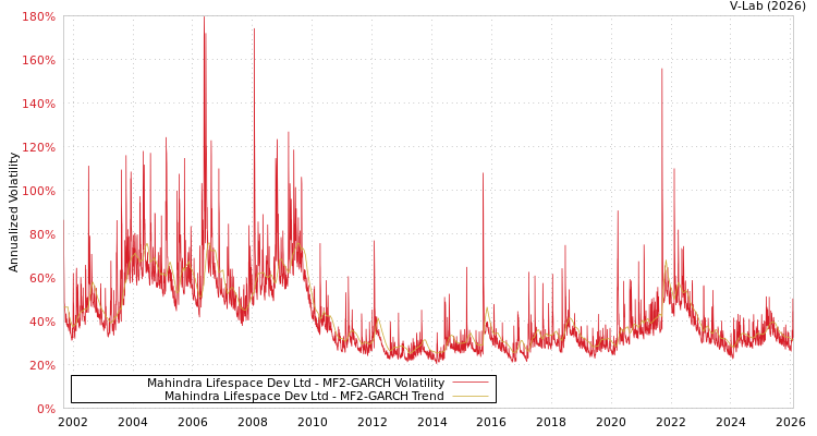 graph of Mahindra Lifespace Dev Ltd MF2-GARCH