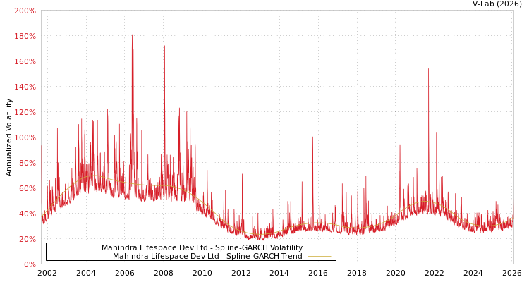graph of Mahindra Lifespace Dev Ltd SGARCH