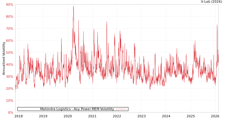graph of Mahindra Logistics APMEM