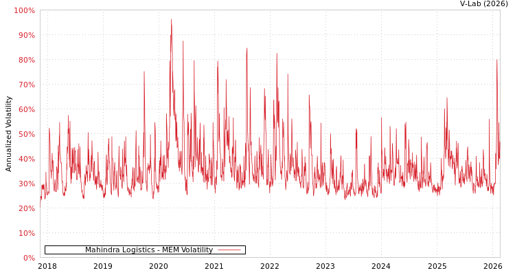 graph of Mahindra Logistics MEM