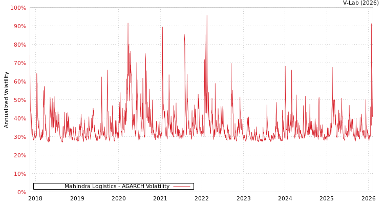 graph of Mahindra Logistics AGARCH