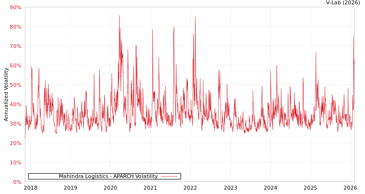 graph of Mahindra Logistics APARCH