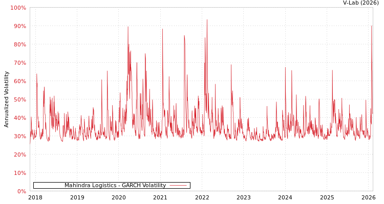 graph of Mahindra Logistics GARCH