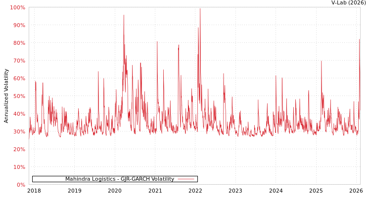 graph of Mahindra Logistics GJR-GARCH