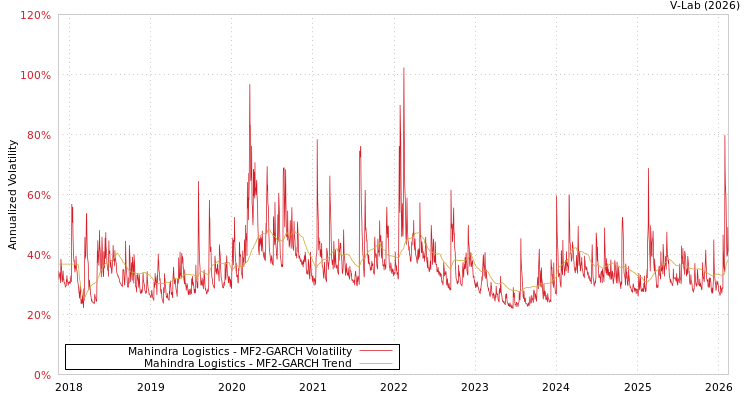 graph of Mahindra Logistics MF2-GARCH