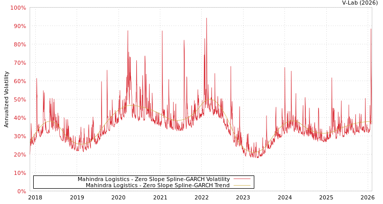 graph of Mahindra Logistics S0GARCH