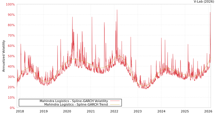 graph of Mahindra Logistics SGARCH