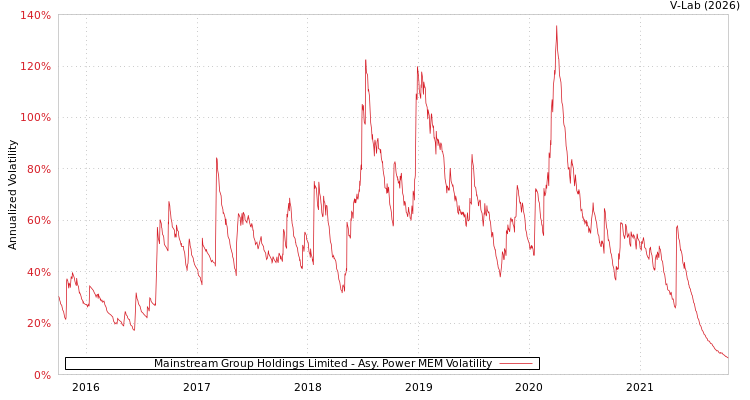 graph of Mainstream Group Holdings Limited APMEM