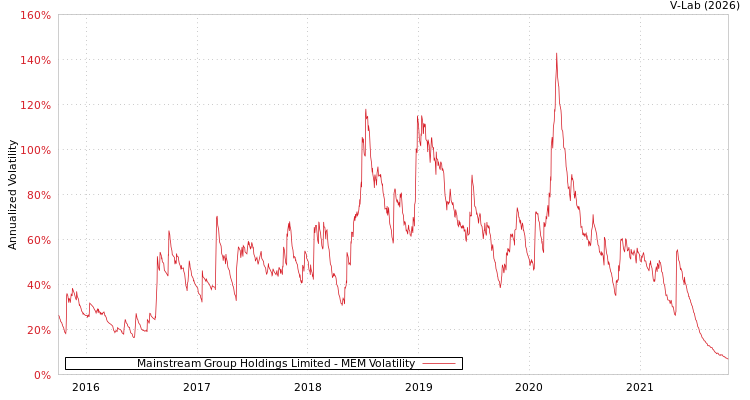 graph of Mainstream Group Holdings Limited MEM