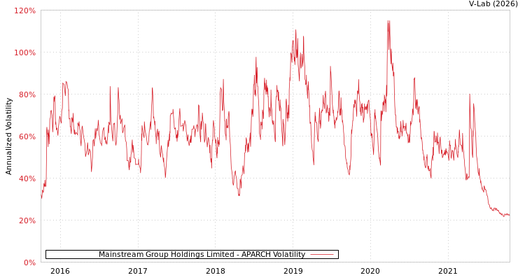 graph of Mainstream Group Holdings Limited APARCH