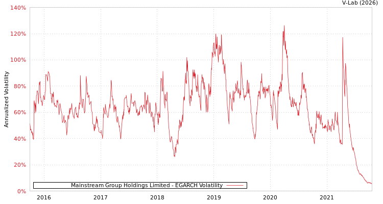 graph of Mainstream Group Holdings Limited EGARCH