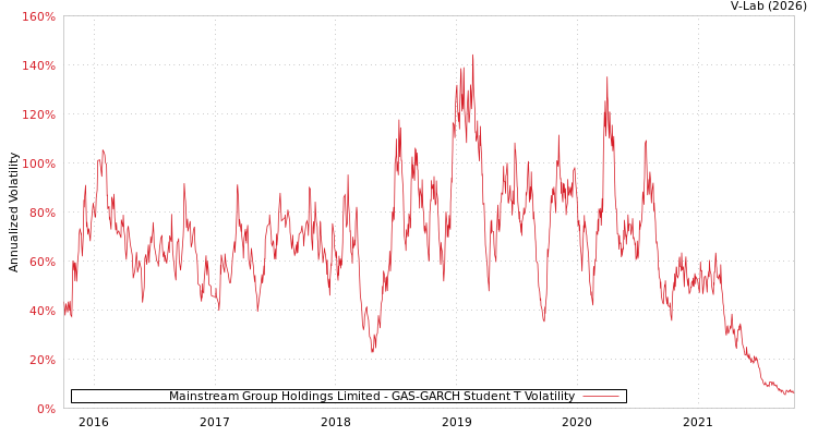 graph of Mainstream Group Holdings Limited GAS-GARCH-T