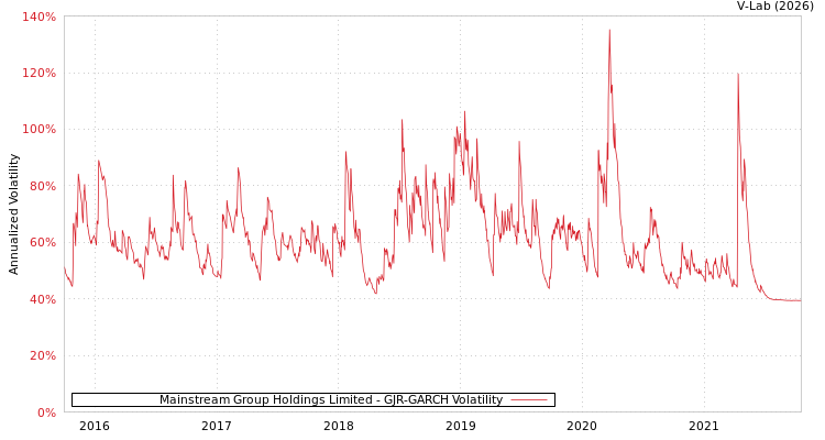 graph of Mainstream Group Holdings Limited GJR-GARCH