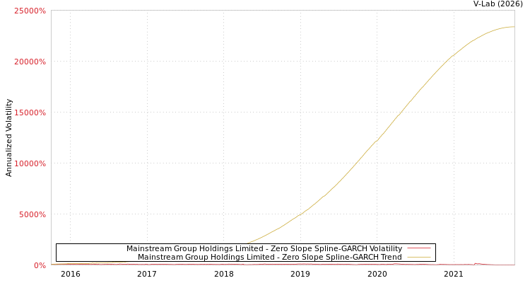 graph of Mainstream Group Holdings Limited S0GARCH