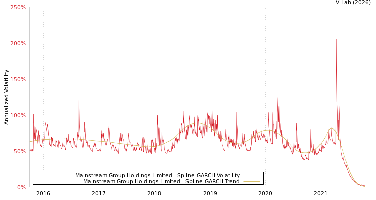 graph of Mainstream Group Holdings Limited SGARCH
